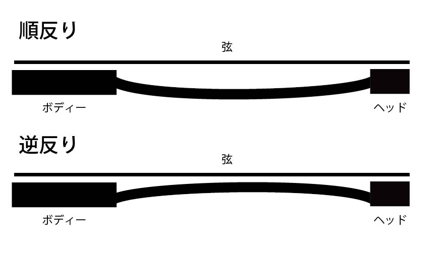 順反り、逆反りイメージ図